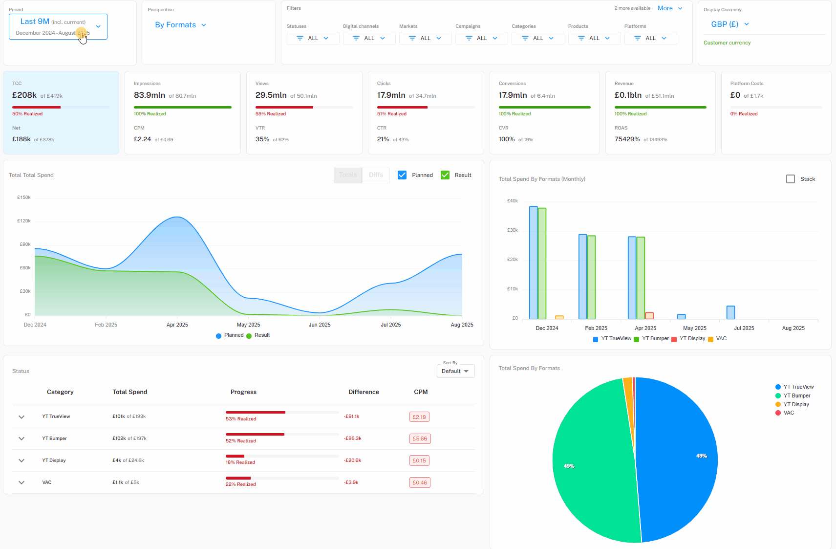 Digital Marketing Analytics Dashboard - Real-time Campaign Performance Tracking